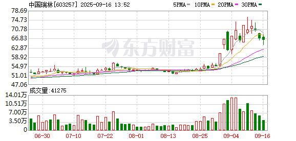 配资开户门户导航 中国瑞林换手率24.37%，上榜营业部合计净买入188.56万元