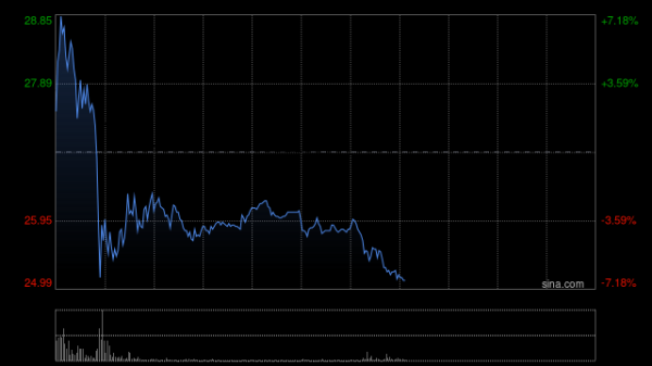 前十证券公司 东方甄选早盘涨超12% 7月初至今累计涨幅已超300%