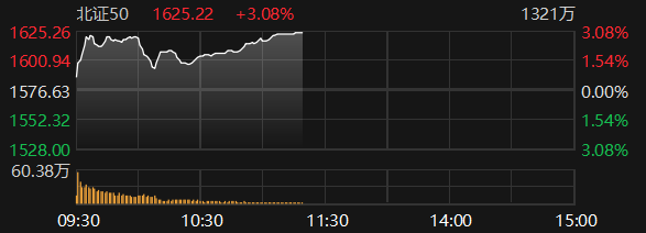 配资开户门户导航 北证50指数涨超3% 续创历史新高