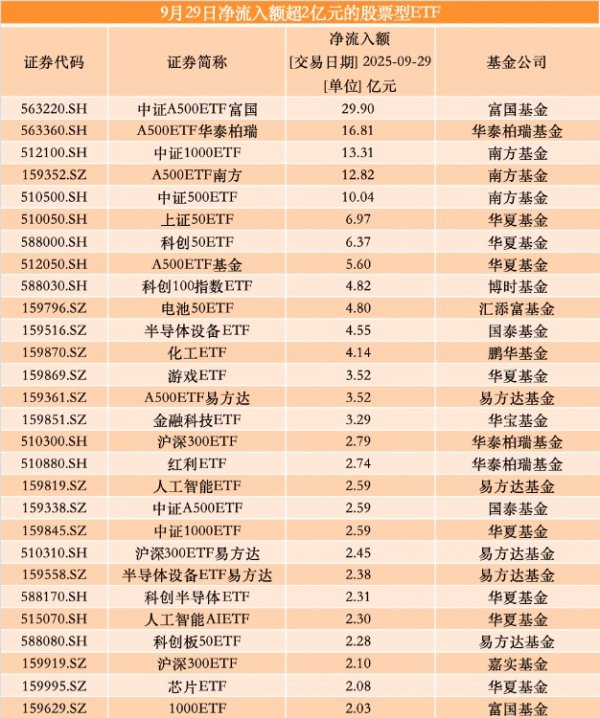 股票配资开户官网 又有超百亿资金跑步入场！宽基ETF获爆买 券商主题遭弃