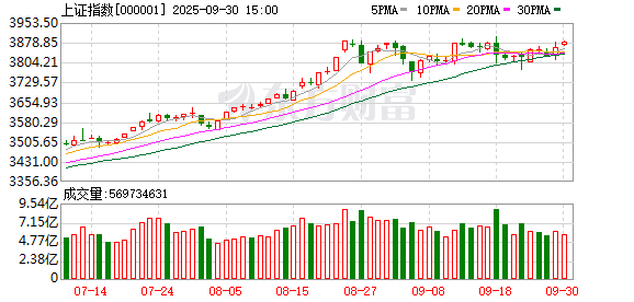 配资开户门户导航 五连涨！A股9月收官！有色板块爆发 军贸概念崛起